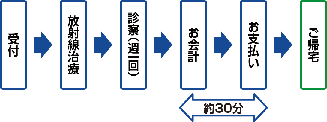 通常の流れ